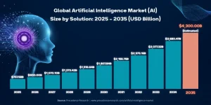 Global Artificial Intelligence Market 