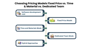 Comparison of Software Development Pricing Models