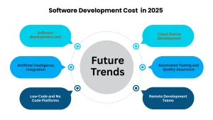 Emerging Market Trends Impact Custom Software Development Cost