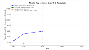 Size of Market and Growth Projections Statistics 