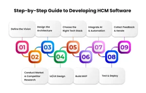 Step-by-Step Guide to Developing HCM Software