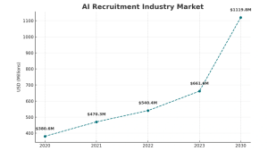future of ai development