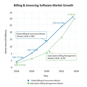 Billing & Invoicing Software Market