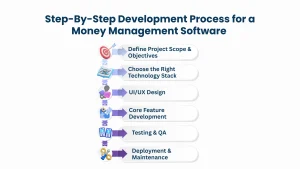 Development Process for a Money Management Software