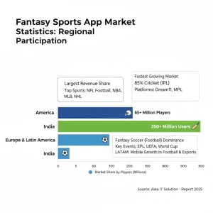 Fantasy Sports App Market Statistics  by Regional Participation