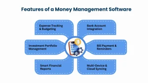 Features of a Money Management Software