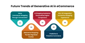 Future Trends of Generative AI in eCommerce
