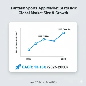 Global Market Size and Growth of Fantasy Sports Apps