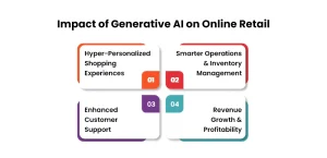 Impact of Generative AI on Online Retail