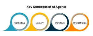 Key Concepts of AI Agents