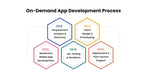 On-Demand App Development Process