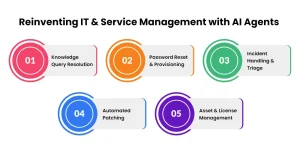 Reinventing IT & Service Management with AI Agents