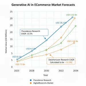 The Market Growth of Generative AI in eCommerce 