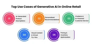 Top Use Cases of Generative AI in Online Retail