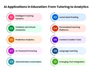 AI Applications in Education From Tutoring to Analytics