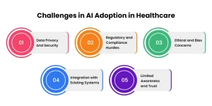 Challenges in AI Adoption in Healthcare