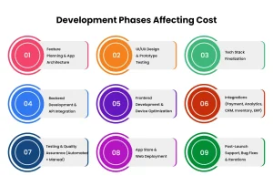 Development Phases Affecting Cost