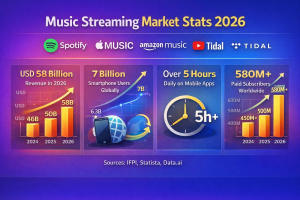 Market Growth Driving Music Streaming App Development