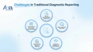 Challenges in Traditional Diagnostic Reporting and AI-Integrated Solutions in Healthcare