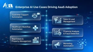 Enterprise AI Use Cases Driving AaaS Adoption