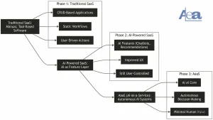 Evolution from SaaS to AaaS The Shift Toward Intelligent Software Architectures