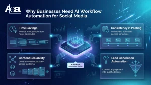 Why Businesses Need AI Workflow Automation for Social Media