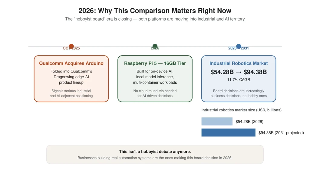 Timeline showing Qualcomm's acquisition of Arduino in October 2025